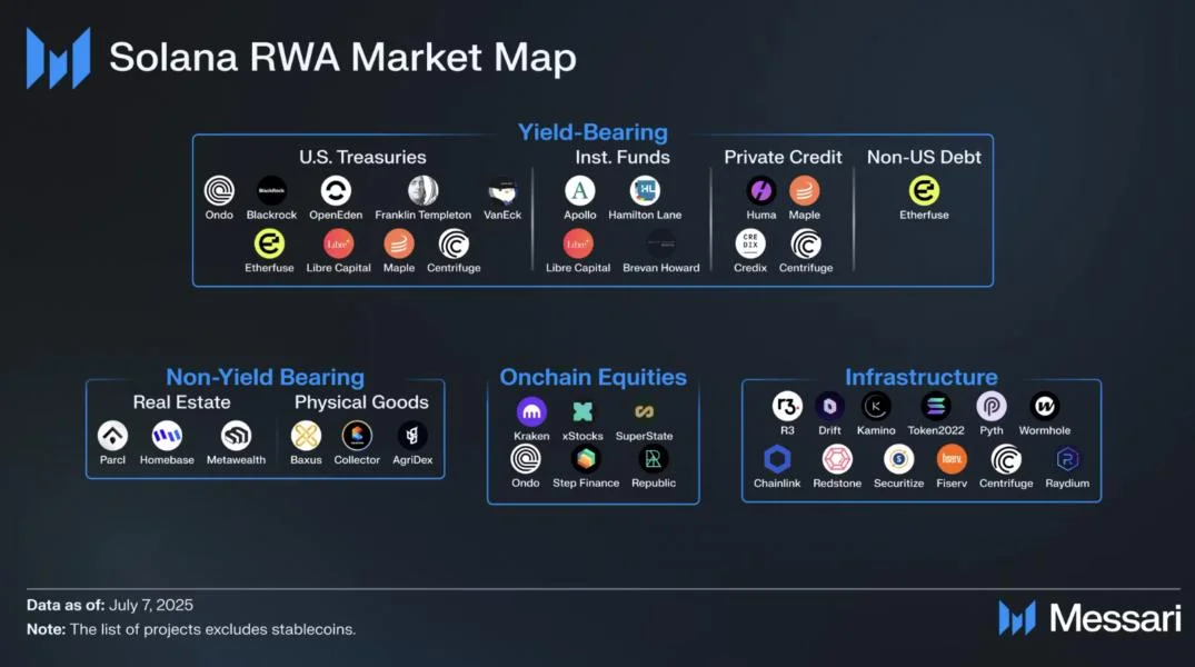 Solana catches up to competitors as tokenized assets soar 140% in 2025