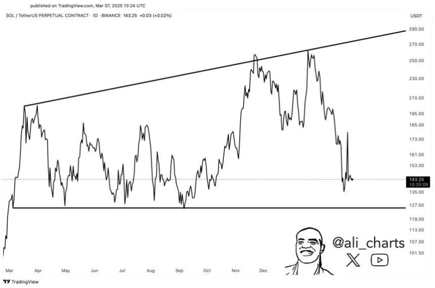 Solana Consolidates In A Wide Range – Big Move On The Horizon?