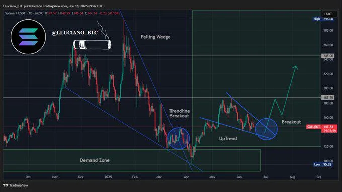 Solana Correction About To End? Analyst Forecasts $130 Retest Before Next Wave Up