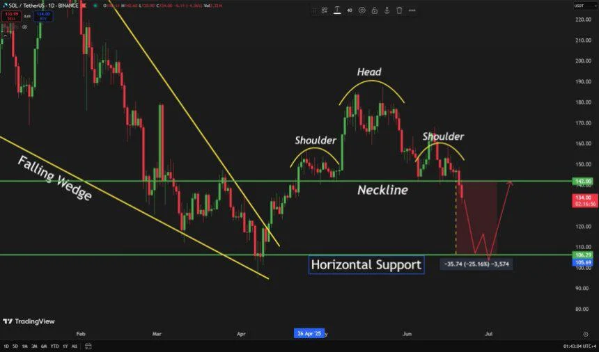 Solana Cracks Below Key Structure – Head And Shoulders Breakdown Points To $106