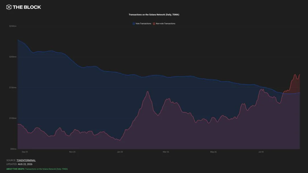 Solana cuts mainnet slot time to 350 milliseconds in first step toward 200ms goal