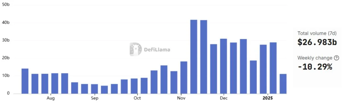 Solana DApp volumes shed 10%, but a rally to $230 is still possible