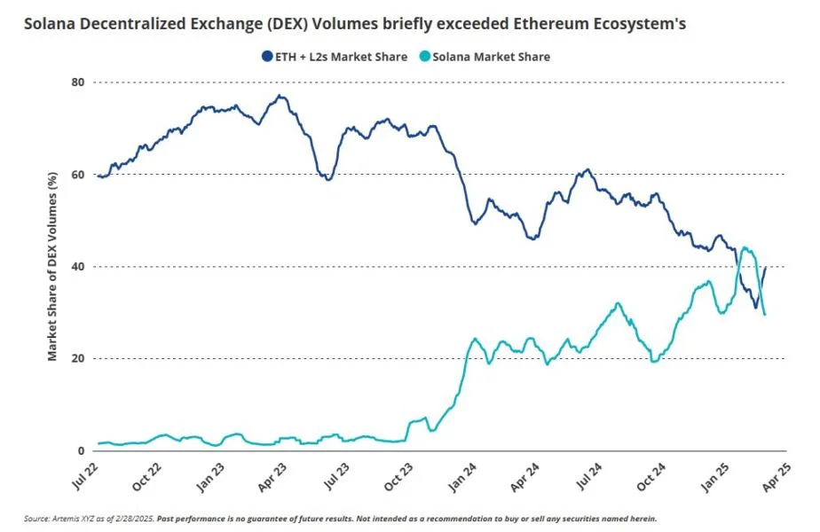 Solana DEX volumes still rival Ethereum’s despite memecoin meltdown: VanEck