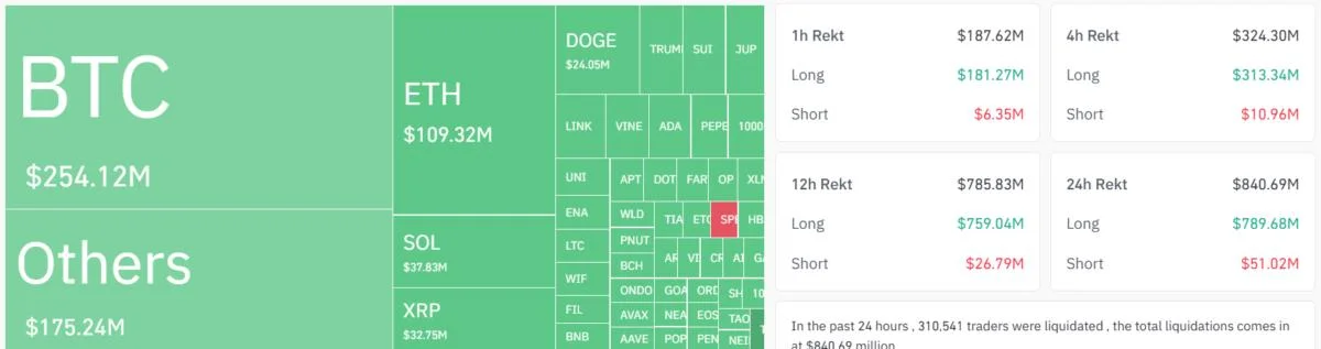 Solana, Dogecoin, XRP Plunge 10% as Bloody Start to Week Sees $770M Long Liquidations