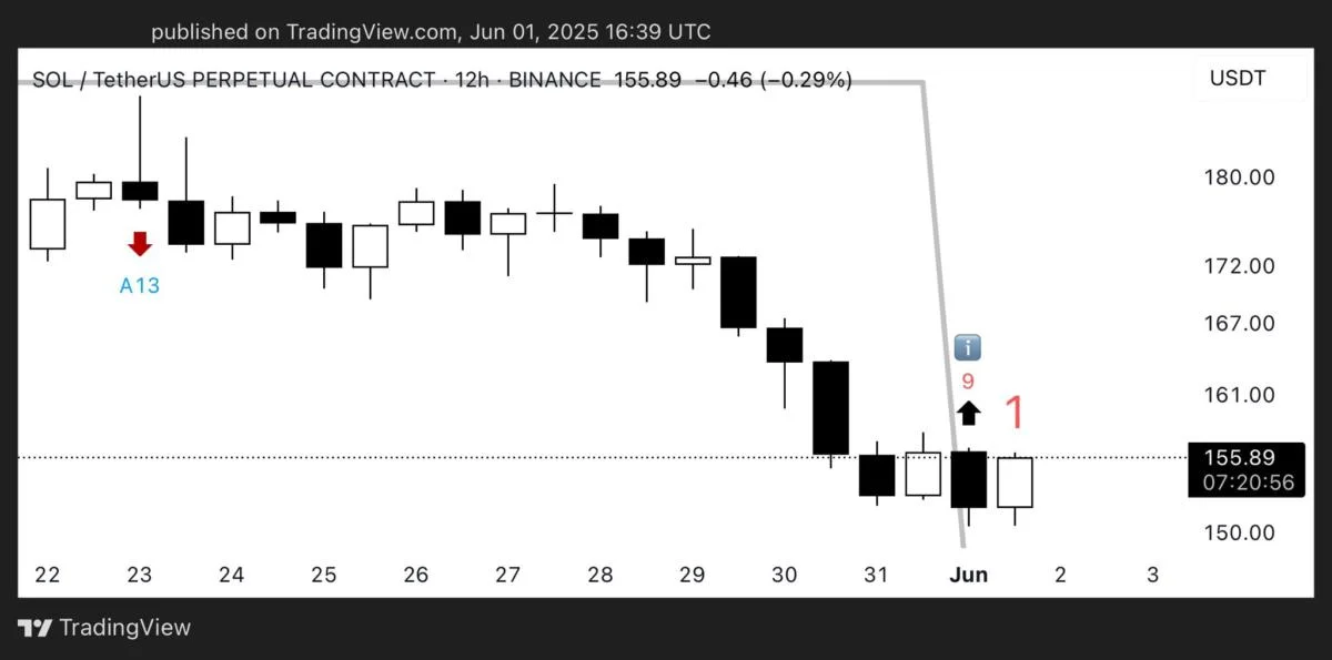 Solana Down 13%, But This Indicator Just Turned Bullish