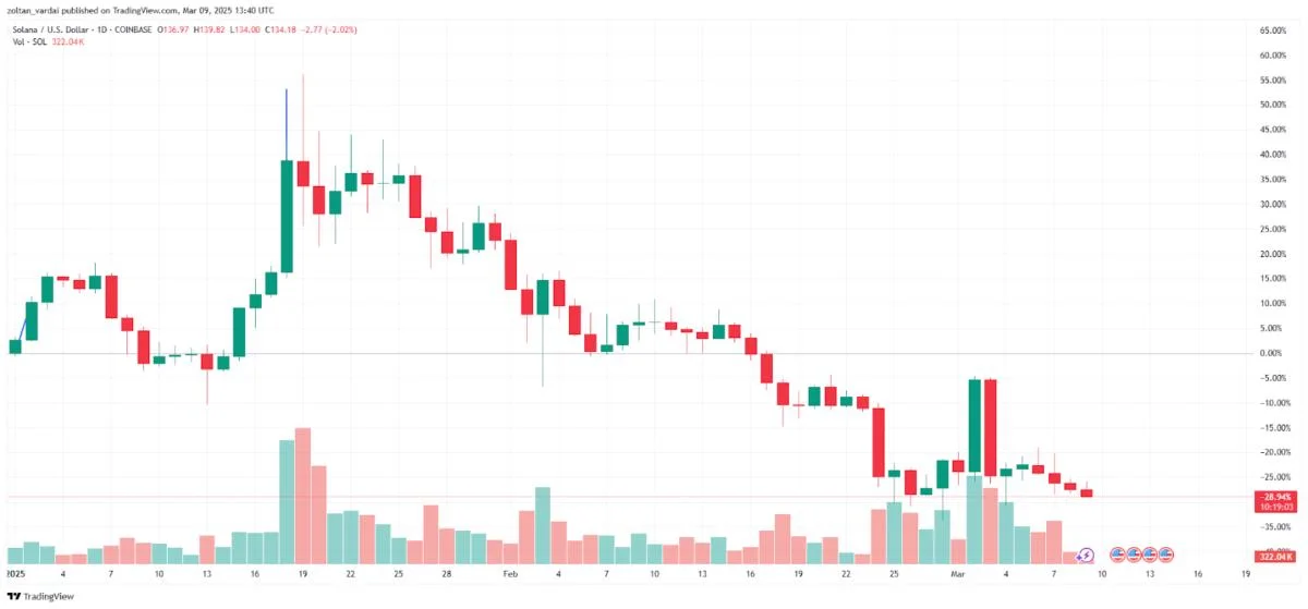 Solana down 29% in 2025 despite liquidity surge, US crypto stockpile inclusion