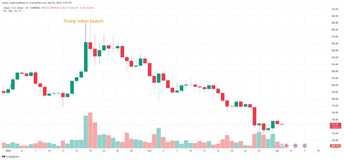 Solana down 45% since Trump token launch as memecoins divert liquidity