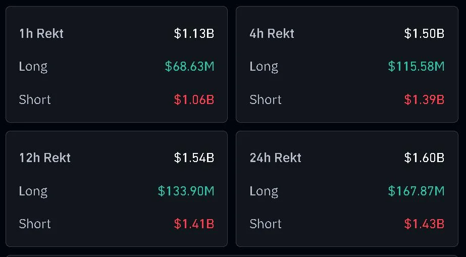 Solana, Ethereum, XRP Outperform Bitcoin In $69K Rally – $1.6B In Crypto Bets Get Wiped Out