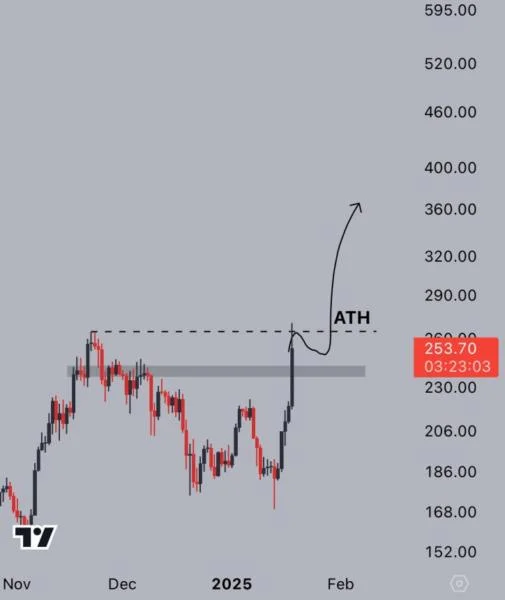 Solana Experiences A ‘Scary Sweep’ After Breaking ATH – SOL To $600?