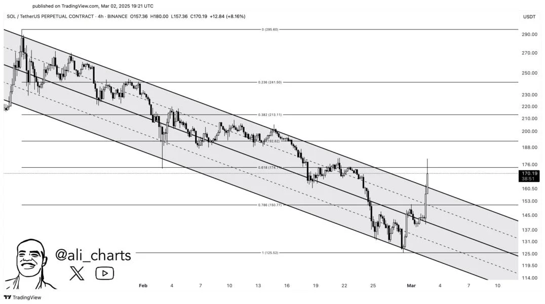 Solana Explodes Out Of Downtrend: How High Can It Go?