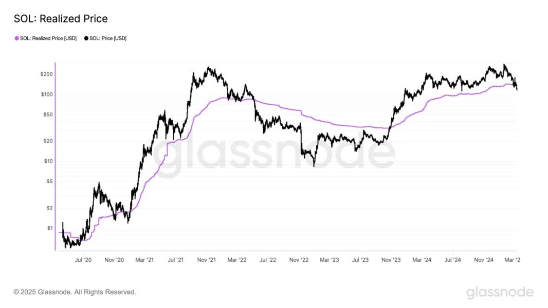 Solana Falls Under Realized Price: Here’s What Happened Last Time