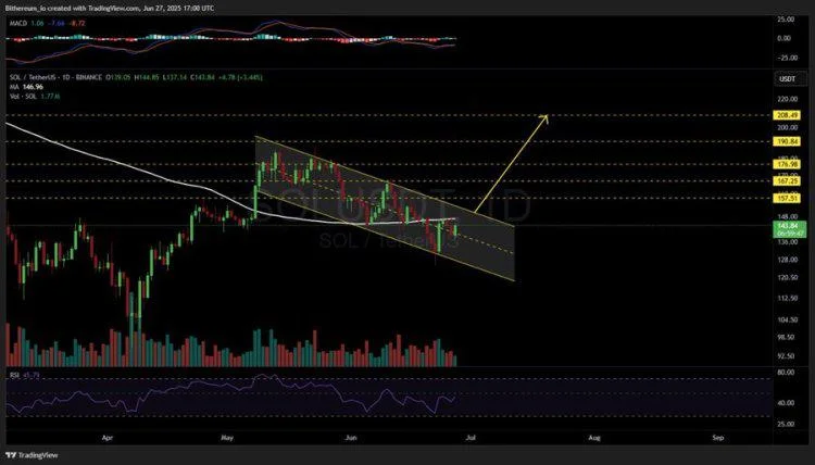 Solana Forms Bullish Flag On Daily Chart — Breakout Imminent?