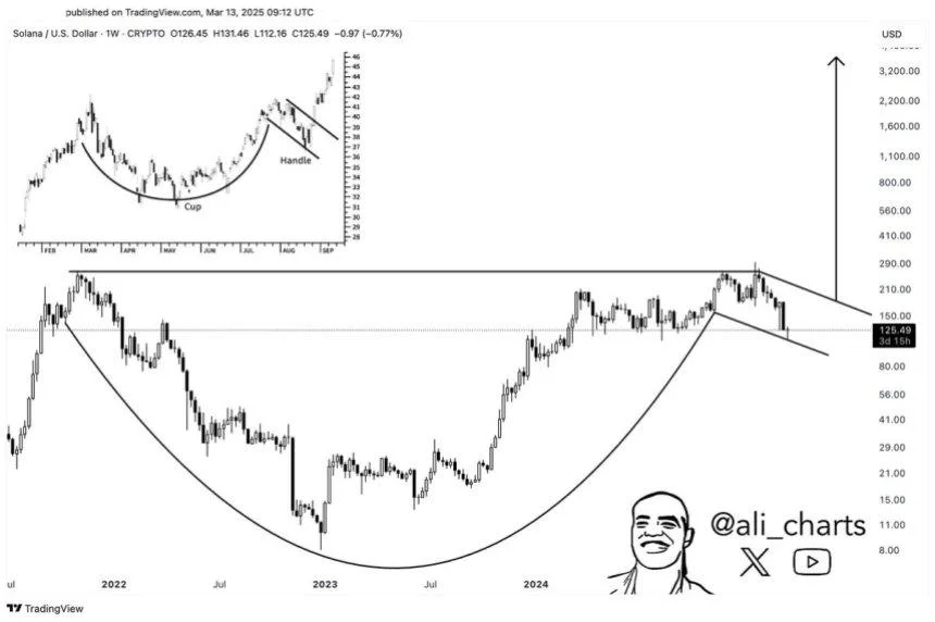 Solana Forms Classic Cup-And-Handle Pattern – Analyst Predicts A Breakout To $3,800