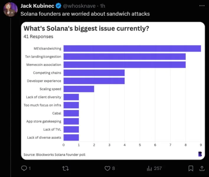 Solana founders embrace memecoins, say AI agents overrated: Survey