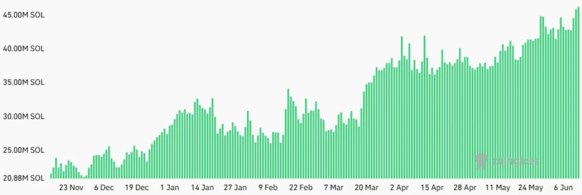 Solana futures open interest hits $7.4B amid ETF speculation: Is $200 SOL next?