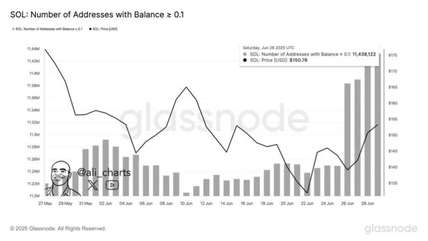Solana Hits New Milestone: Wallets Holding 0.1+ SOL Reach Record High
