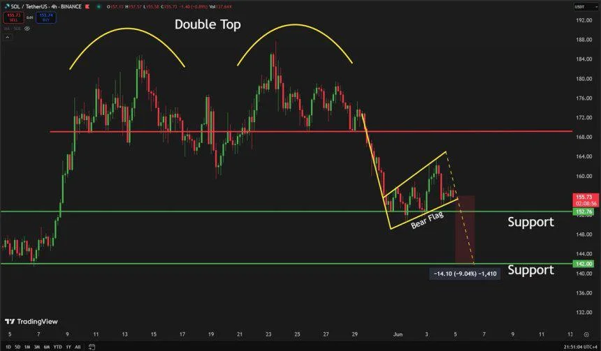 Solana Horizontal Support Under Pressure – Bearish Target At $142