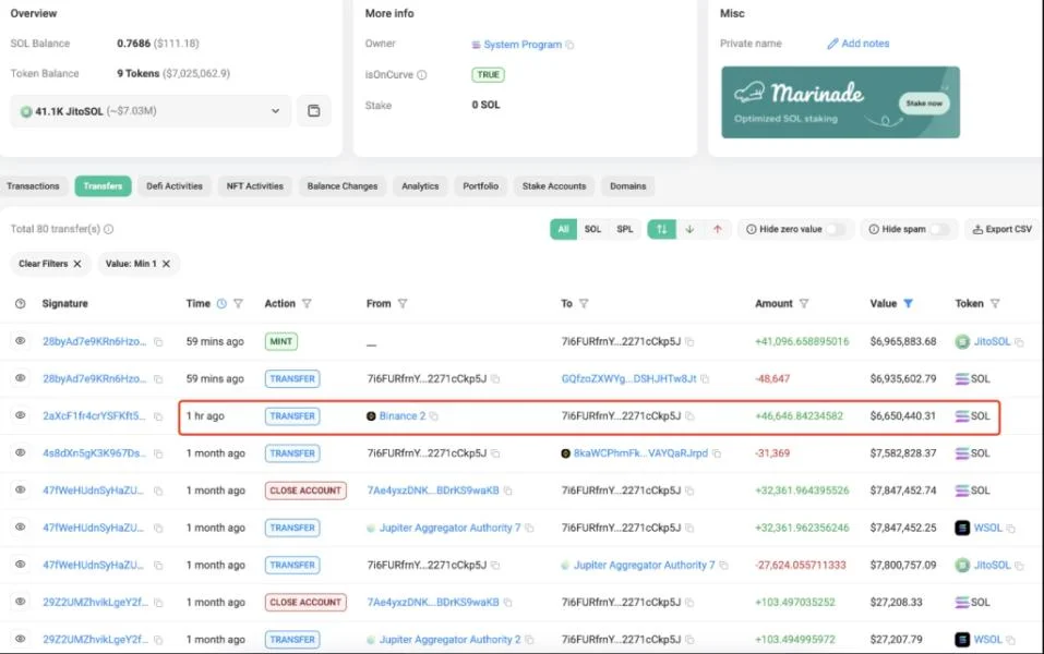 Solana Jumps 9% As Whales Quietly Accumulate Millions—Details