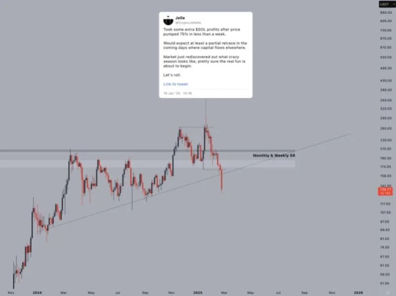 Solana Loses Long-Term Support Level – Analyst Shares Insights