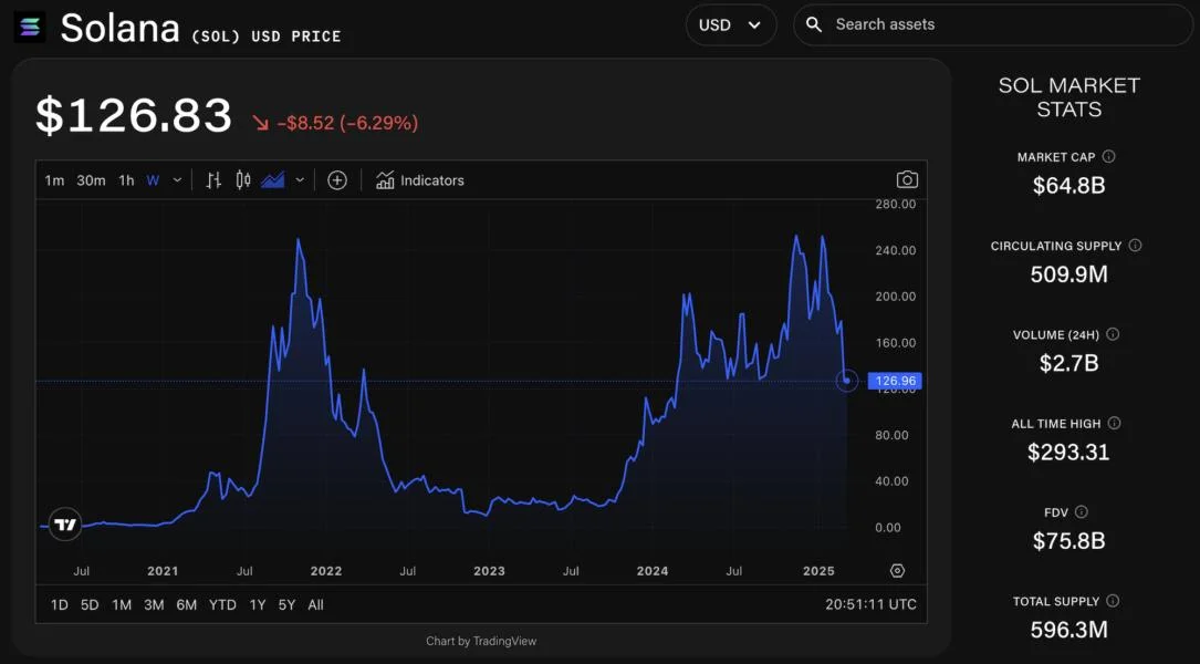 Solana marks 5 year anniversary as network activity dips, Firedancer launch inches closer