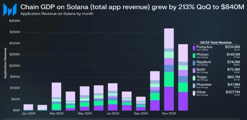 Solana Metrics Surge: Total App Revenue Climbs To $840M In Record-Breaking Quarter