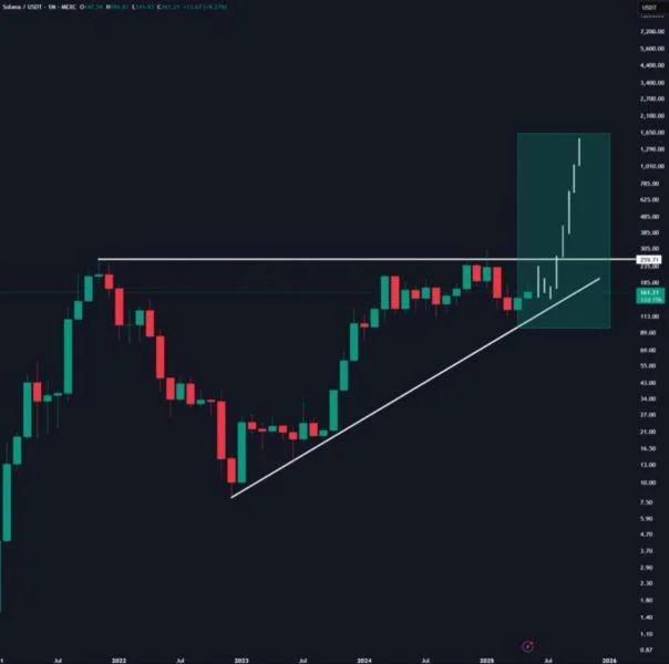 Solana Multi-Year Uptrend Holds Strong – Analyst Sees SOL Breaking ATH This Year