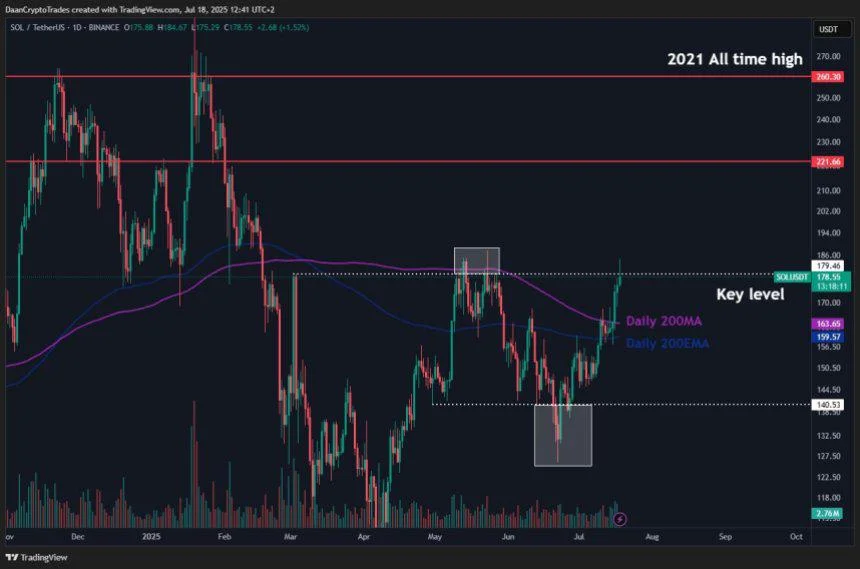 Solana Near Last Major Resistance Amid 10% Surge – Analyst Says ‘Real Bull Run’ Is Close