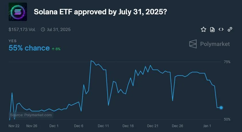 Solana Nears $210, ETF Approval Hopes Spark Optimism In The Crypto Market