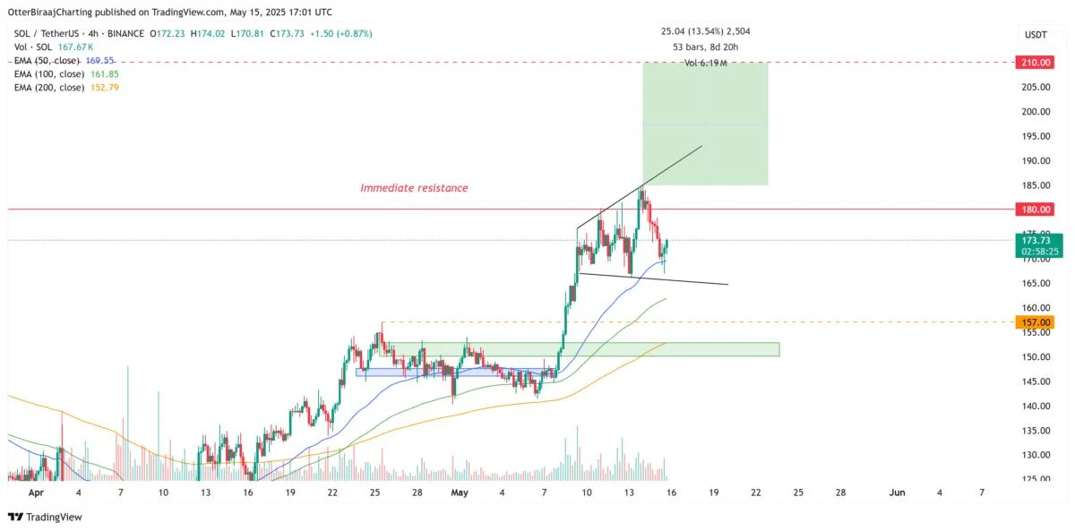 Solana network activity surge and ‘megaphone’ chart pattern set $210 SOL price target