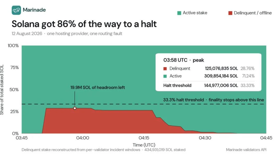 Solana Network Nearly Stopped Working Today. Should SOL Investors Worry?
