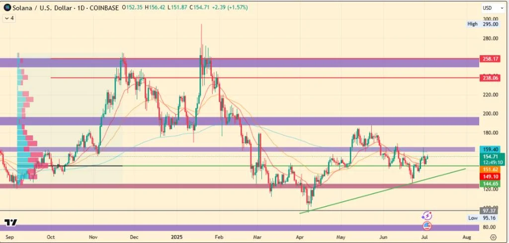 Solana News Today – Analysts Predict SOL Price to Hit $300 Soon