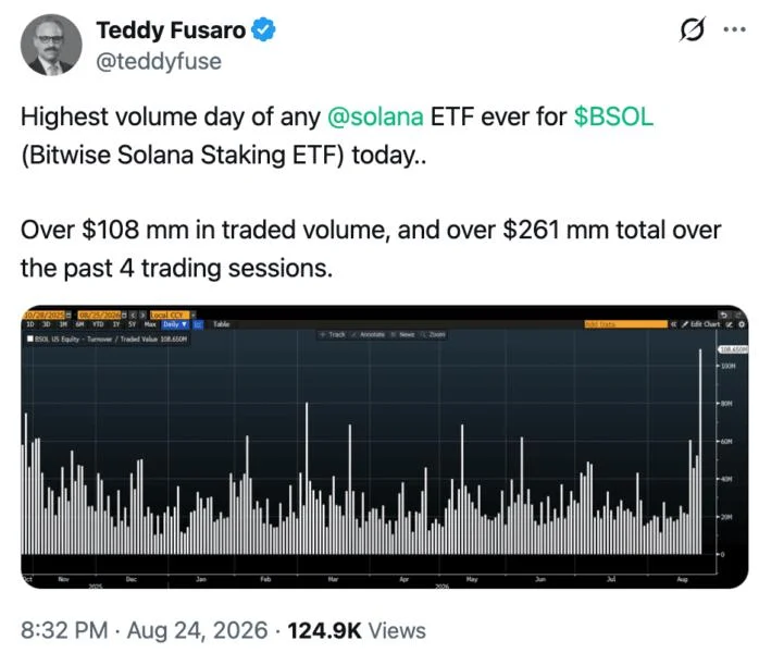 Solana Outpaces Bitcoin As Record $1.2B ETF Inflows Fuel SOL Rally Toward $100