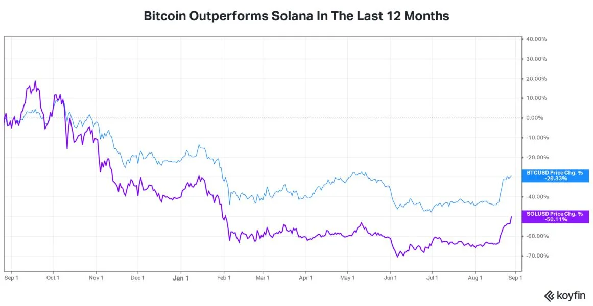 Solana Outpaces Bitcoin In Crypto Surge To 6-Month High — Analysts Say Jackson Hole Could Decide BTC’s $80K Breakout