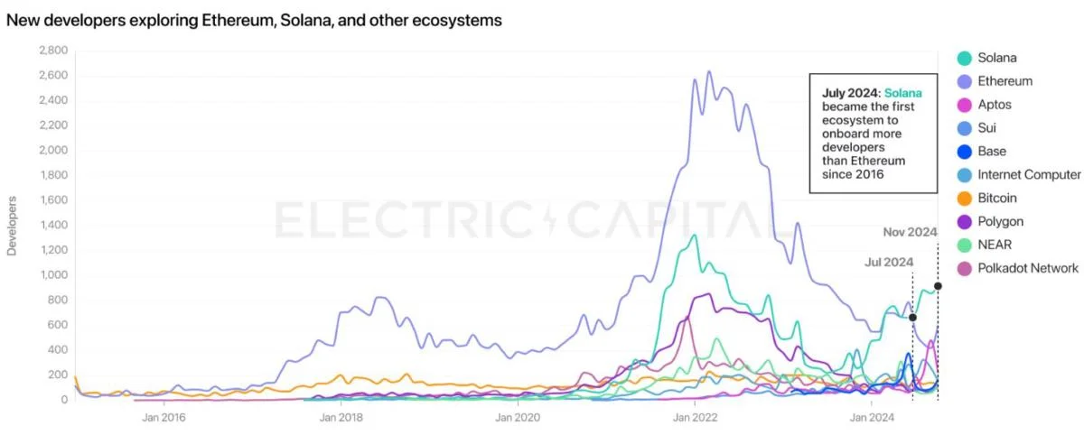 Solana overthrows Ethereum’s 8-year reign as top ecosystem for new devs