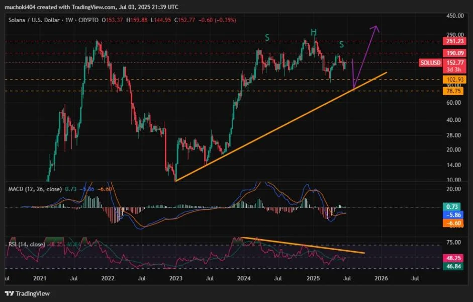 Solana Price Analysis: Can Rising Institutional Demand Reverse Bearish Outlook?