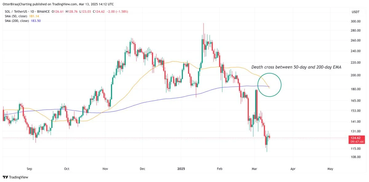 Solana price bottom below $100? Death cross hints at 30% drop