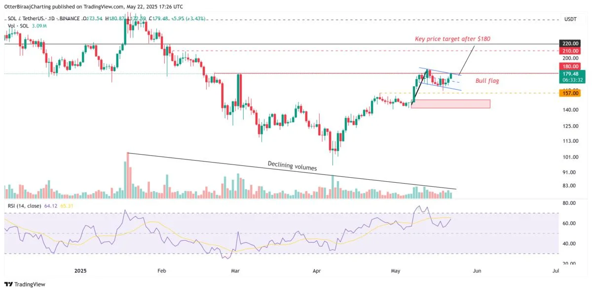 Solana price fractal targets rally to $260, but one thing must happen first — Analysts
