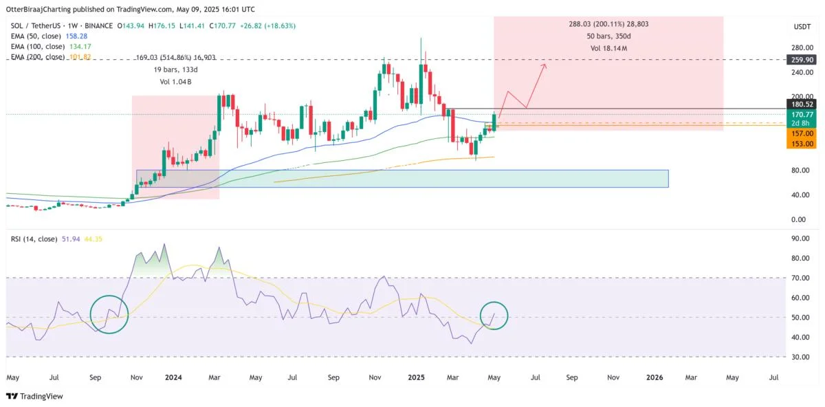 Solana price gained 500% the last time this SOL metric turned bullish