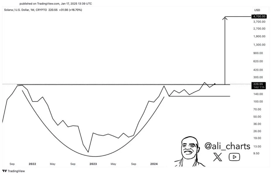 Solana Price Is Breaking Out Of This Bullish Pattern — SOL To $4,700?