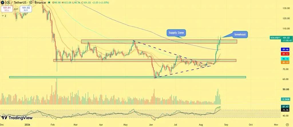 Solana Price Jumps Past $100: Is This the Breakout Traders Were Waiting For?