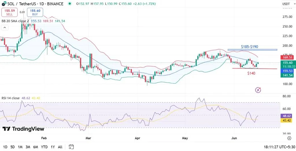 Solana Price Prediction 2025, 2026 – 2030: SOL Price Targets $500 Next?