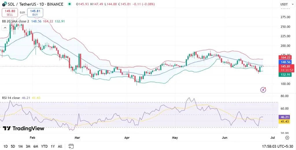 Solana Price Prediction 2025, 2026 – 2030: SOL Price Targets $500 Next?