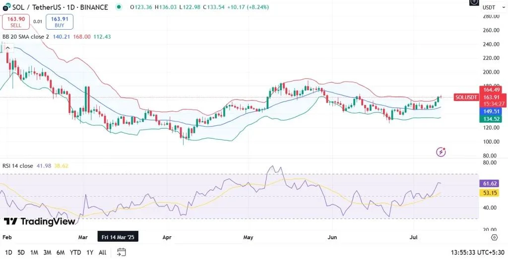Solana Price Prediction 2025, 2026 – 2030: SOL Price Targets $500 Next?