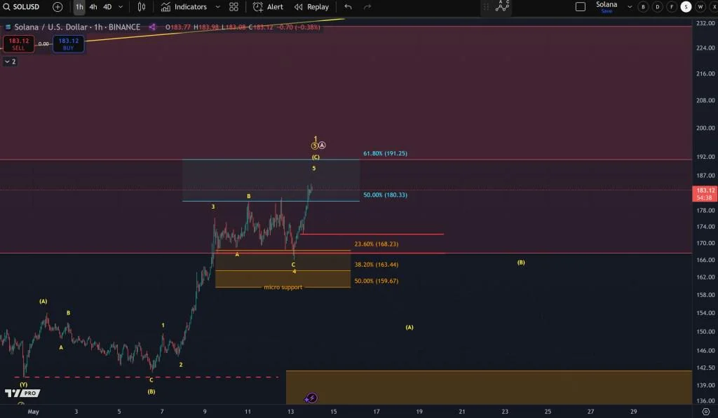 Solana Price Rally Targets $360—But This Support Must Hold