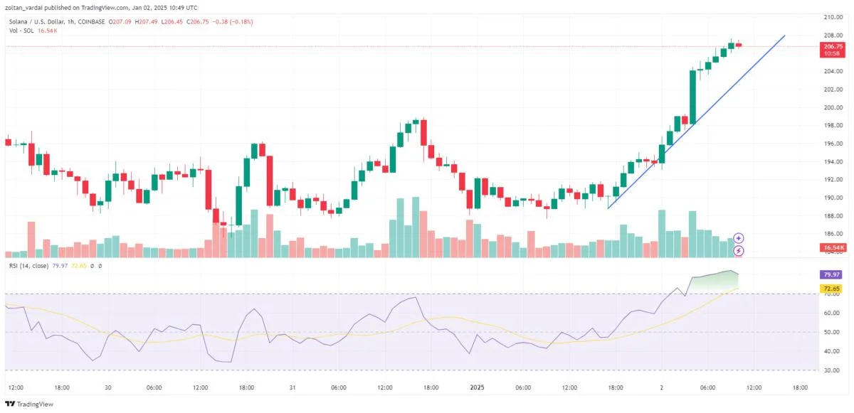 Solana price rebounds above $200 following Pump.fun’s $55M SOL sale