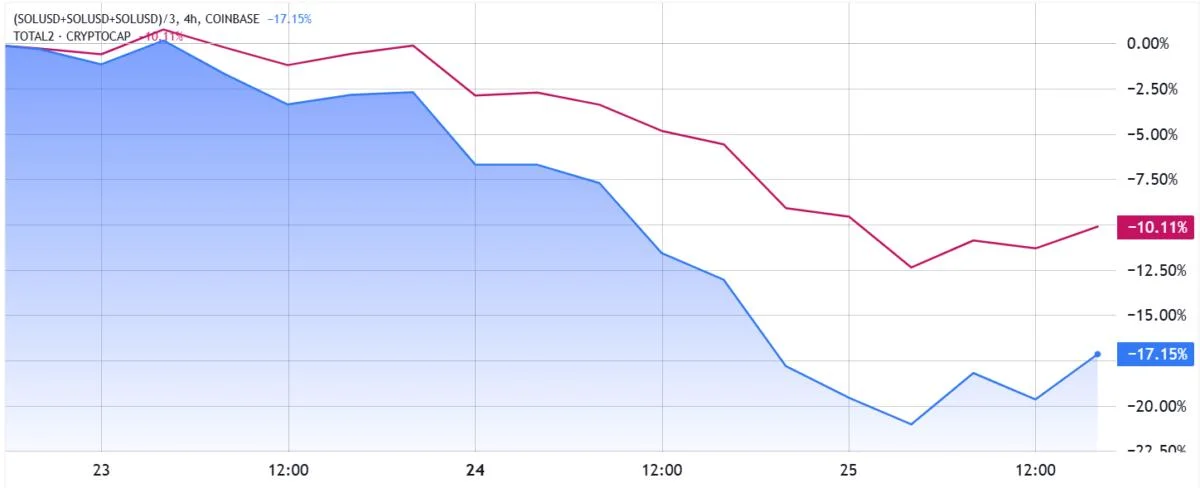 Solana price unlikely to bounce back quickly: Here’s why