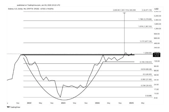 Solana Price Will Complete 1,800% Surge To $4,000 With This Formation: Analyst