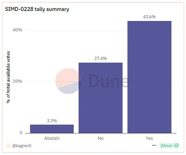 Solana proposal to cut inflation rate by up to 80% fails to pass