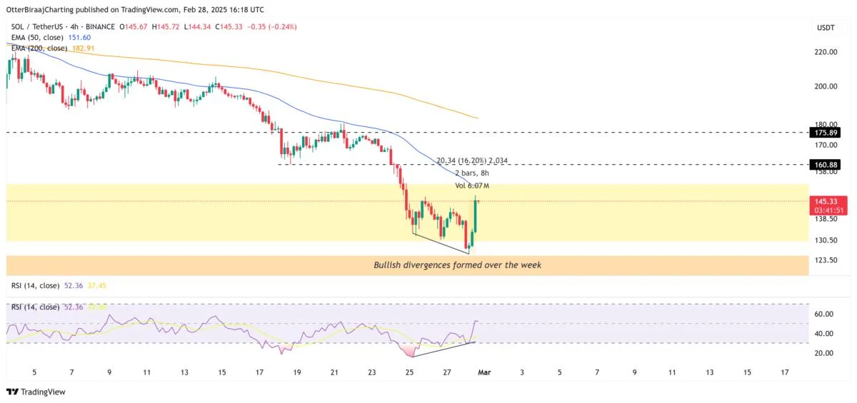 Solana rallies 16% after SOL RSI drops to 2023 low: Was that the bottom?