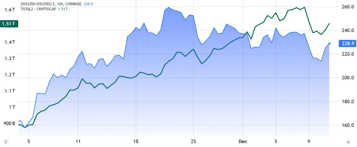 Solana rallies above $230, paving the way for new SOL price all-time highs